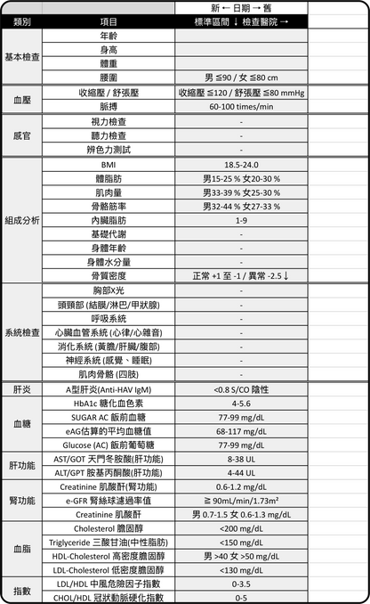 iunnPIM 體檢紀錄範本