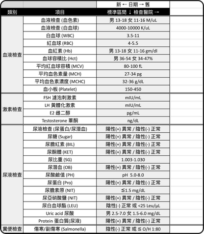 iunnPIM 體檢紀錄範本